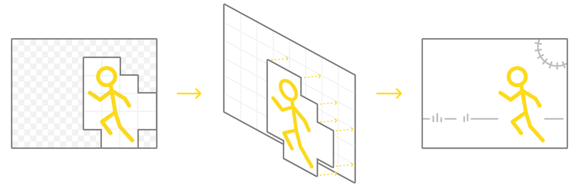 A three part diagram. Part one shows a partial frame being drawn from blocks of pixels. The second part shows that being layered on top of another image. The final shows the resulting image from combining the two.