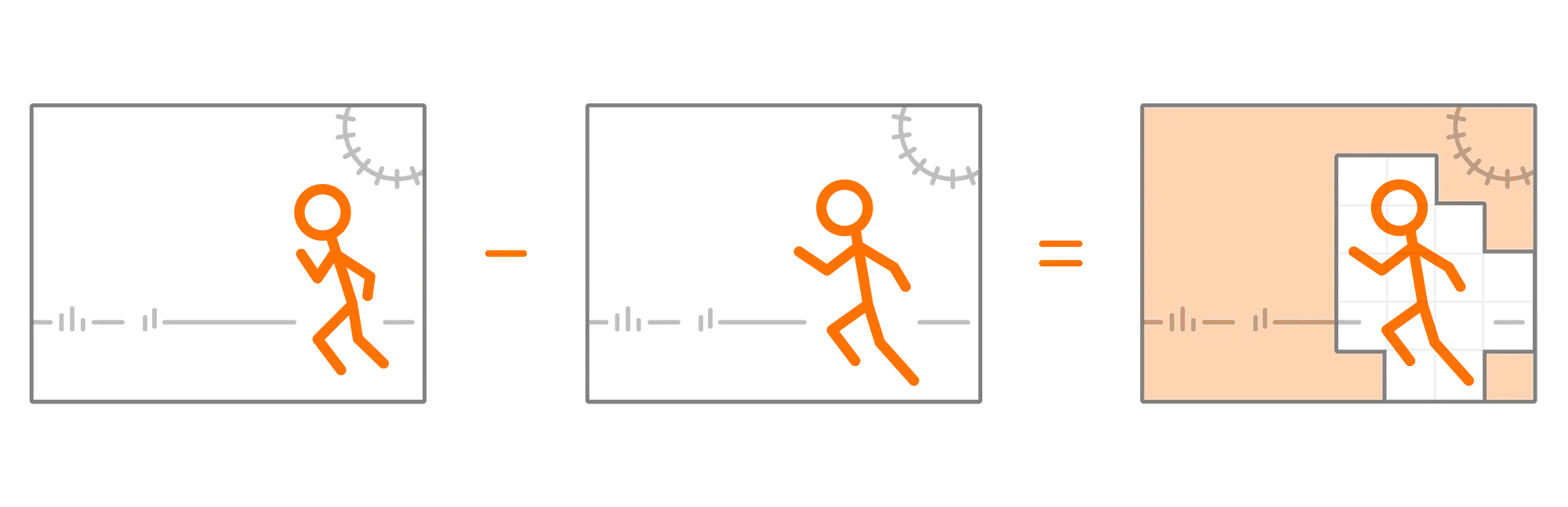 A diagram showing two simplified frames of video of a stick figure running in front of a static background. The diagram shows the first frame minus the second frame, and a resulting third frame with blocks highlighting the areas that didn't change vs the ones which did.