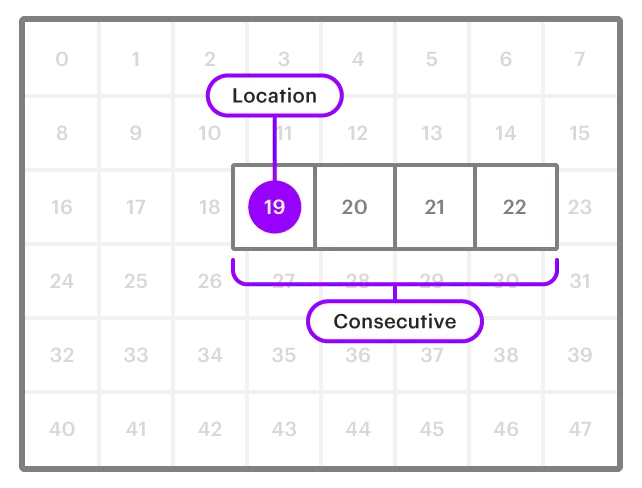 Diagram showing a grid of numbered blocks. Blocks 19 through 22 are highlighted. Number 19 is labeled "location" and the span of four blocks is labeled "consecutive".