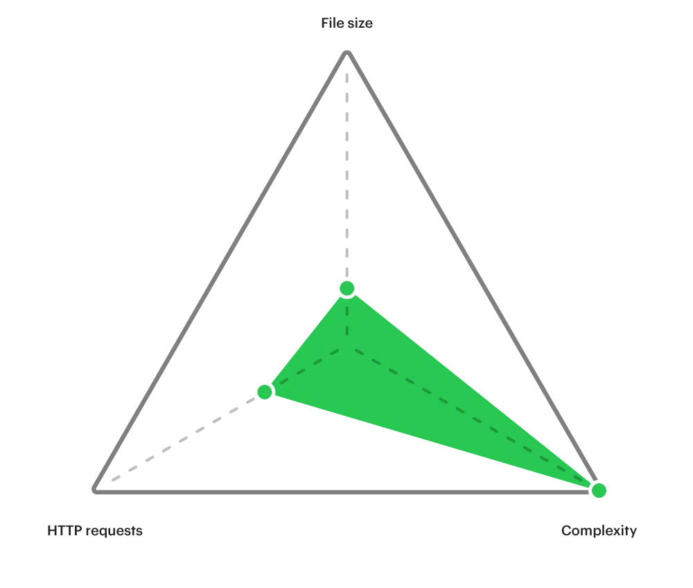 A radar chart with 3 axes. The first, file size, is at about 25%. The second, HTTP requests, is at about 30%. The final, complexity, is at 100%.