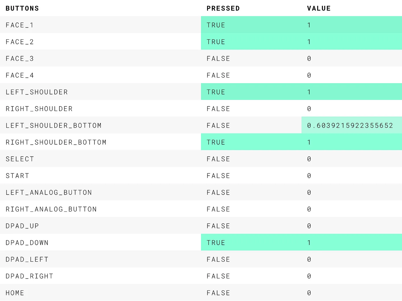 A screenshot of a debug table showing all of the Standard Gamepad inputs along with a column for pressed state and value