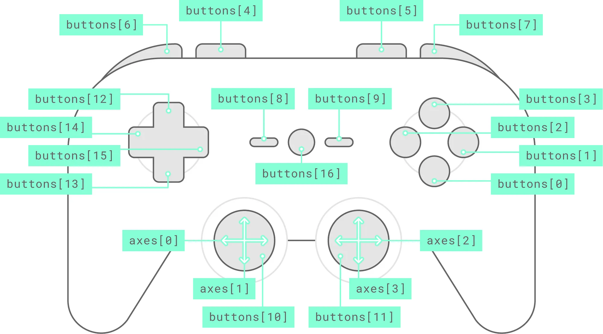 A diagram of a generic gamepad with all of the buttons and axes labeled in line with the W3C standard gamepad specification
